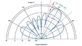 Antennendiagramm