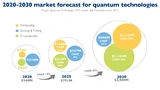 Aktuell liegen die Weltmärkte für Quantenkryptographie und Quantencomputer noch deutlich hinter dem für Quantensensoren & Timing, schätzen Analysten von Yole Devéloppement.
