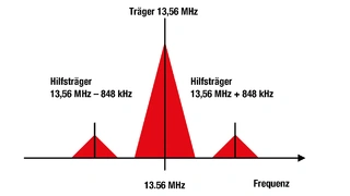 m Träger und zwei symmetrisch angeordneten Hilfsträgern [7].