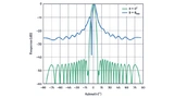 Antennendiagramm mit Quantisierungsnebenkeulen.