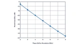 Quantisierungsnebenkeulen vs. Phasenschieberauflösung
