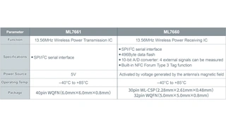 Tabelle mit den Die wichtigsten technischen Daten der beiden neuen Wireless-Power-ICs ML7661 (Sender) und ML7660 (Empfänger).