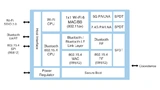 Tri-Radio-SoC IW612 von NXP Semiconductors