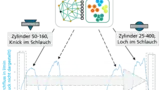 Leckagen schlagen sich in charakteristischen Kurvenverläufen nieder, die ein Algorithmus erkennt und ein Alarmsignal auslöst.