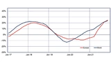 Der Umsatz mit Halbleitern weltweit und in Europa (in Dollar).