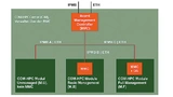 Module und Carrier Boards können unterschiedlichen IPMI-Support aufweisen, bleiben jedoch untereinander interoperabel, so sind verschiedene Systemkonfigurationen möglich