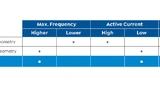 Tabelle. Ein Vergleich der SOTB-Prozesstechnologie von Renesas