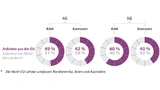 Anteil der Mobilfunknetzbetreiber, die Ausrüstung von Anbietern aus EU-/Nicht-EU-Ländern verwenden.