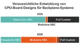  Computer-on-Modules sind auf dem besten Weg, erhebliche Marktanteile bei CPU-Boards für modulare Systeme zu erobern