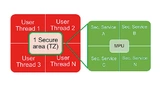 TrustZone und MPU-Partitionierung 