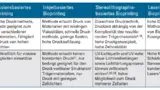 Vor- und Nachteile der verschiedenen Techniken zum Zweck des Bioprintings
