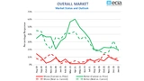 ECIA Electronic Component Sales Trend