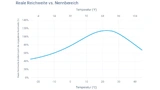Geotab Temperaturkurve