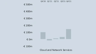 Cloud und Netzwerkdienstleistungen