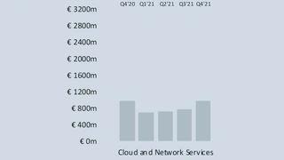 Cloud und Netzwerkdienstleistungen
