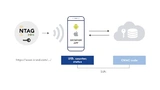 SUN (Secure-Unique-NFC) Message Authentication der NFC-IC-Familie NTAG 22x von NXP