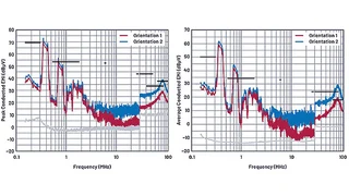 Das Spektrum der leitungsgebundenen Störungen, gemessen mit der Spannungsmethode, zeigen im Vergleich zur alternativen Polarität ebenfalls eine Verbesserung ab über 3 MHz, wenn der kurze Anschluss der Spule L1 mit dem Schaltknoten verbunden