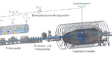 Schemabild zum Aufbau des KATRIN-Experiments