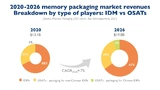 Der Anteil der IDMs (Integrated Device Manufacturers) und der OSATs (Outosurced Semiconductor Assembly und Test) am Packaging-Markt für Speicher-ICs. 