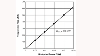 Temperaturanstieg eines Chipwiderstands vom Typ MCT-0603 von Vishay Beyschlag auf einer Standard-Testleiterplatte als Funktion der Verlustleistung
