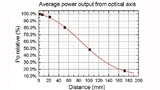 Mit zunehmender Distanz von der Lichtquelle schwächt sich die UV-C-Strahlung immer mehr ab