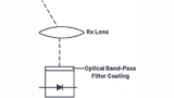 Optisches Bandpassfilter zum Abhalten von Umgebungslicht