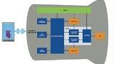 Das Blockdiagramm zeigt ein Beispieldesign für ein tragbares medizinisches Gerät. Hierbei ermöglicht das PolarFire FPGA eine sehr niedrige elektrische Gesamtleistungsaufnahme