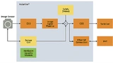 Der Systemaufbau eines Automotive Controllers mit dem PolarFire »MPF050T«, Systemelemente für funktionale Sicherheit sind in gelber Farbe gekennzeichnet, Security-Komponenten in grün dargestellt
