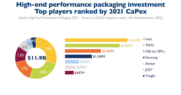 Advanced Packaging mischt die Lieferkette auf - Halbleiter - Elektroniknet