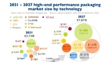 Die am schnellsten wachsenden Advanced-Packaging-Technologien.