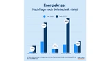 idealo Energiekrise Solartechnik