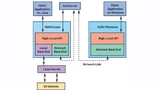 libIIO-Systemgliederung mit den Netzwerk-Backends