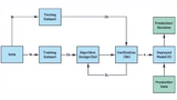 Der Entwicklungsablauf eines Machine-Learning-Modells