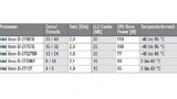 Die Xeon-Prozessorbestückungen der COM-HPC-Server-Size-E-Module (200 x 160 mm) von Congatec