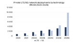 Private LTE/5G network deployments by technology.