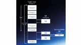 Bei der Super-Loop-Programmierung gibt es kein Betriebssystem. In der main()-Funktion werden eine oder mehrere periodische Aufgaben in einer while-Schleife ausgeführt