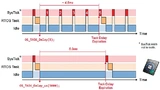 Ein Beispiel für die höhere Präzision von embOS-Ultra. Ein Delay von 5 ms kann bei einem herkömmlichen RTOS in Wirklichkeit nur 4,5 ms dauern, da eine programmierte Verzögerung nicht zwischen zwei System-Tick-Interrupts enden kann