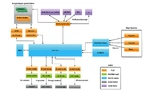 Das Linux Update Framework im Architekturschaubild: Jede orangefarbene Box symbolisiert ein austauschbares Plug-in, die untereinander kompatibel sind. Über den themenbasierten Event-Bus mit den anderen Komponenten kommunizieren.