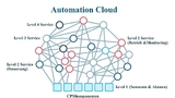 Bild 1. Das Modell der Cyber-Physical-System-basierten Automatisierung.