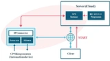 Bild 3. Die grundlegende Komponenten­struktur einer SPS aus der Cloud nach dem Server-Mode-Modell (Bild 2a)