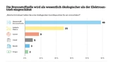 Dena Umfrage Alternative Antriebe