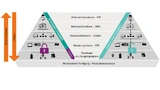 Bei der Transformation der klassischen Automatisierungspyramide (links) zur Industrie-4.0-Pyramide (rechts) geht es darum, eine durchgängige, Ethernet-basierte Kommunikation über alle Ebenen hinweg ohne Systembrüche zu gewährleisten