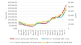 S&P Global Commodity Insights, Lithium