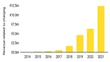 Fastned Annual Report 2021