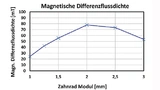 Magnetische Differenzflussdichte über Geberrad-Modul
