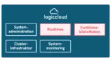 Abb. 4: Die Backend-Architektur für eine SPS aus der Cloud
