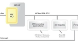 Abb. 3: Typische Implementierung mit dem MIPI I3C Host Controller Interface