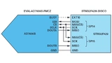 SPI4 und SPI5 des STM32F429 werden im Master- und Slave-Mode verwendet, um die Daten des ADU AD7606B, die an DOUTA und DOUTB ausgegeben werden, zu empfangen.