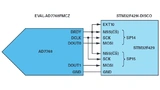 Für den zweiten Lösungsansatz werden die Ausgangsdaten des AD7768 auf den Leitungen DOUT0 und DOUT1 zum SPI des Mikrocontrollers STM32F429 übertragen.