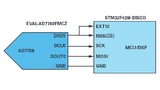 Anschluss des ADU AD7768 an das SPI des Mikrocontrollers STM32F429. Der ADU gibt die Daten auf der Leitung DOUT0 aus.